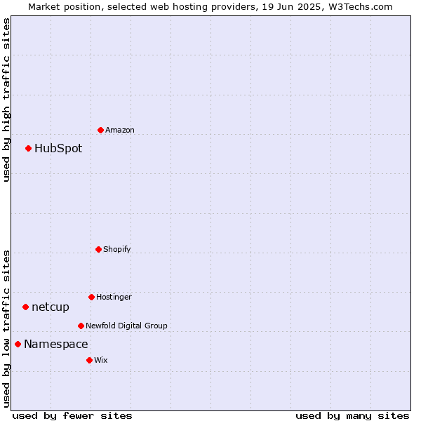 Market position of HubSpot vs. netcup vs. Namespace