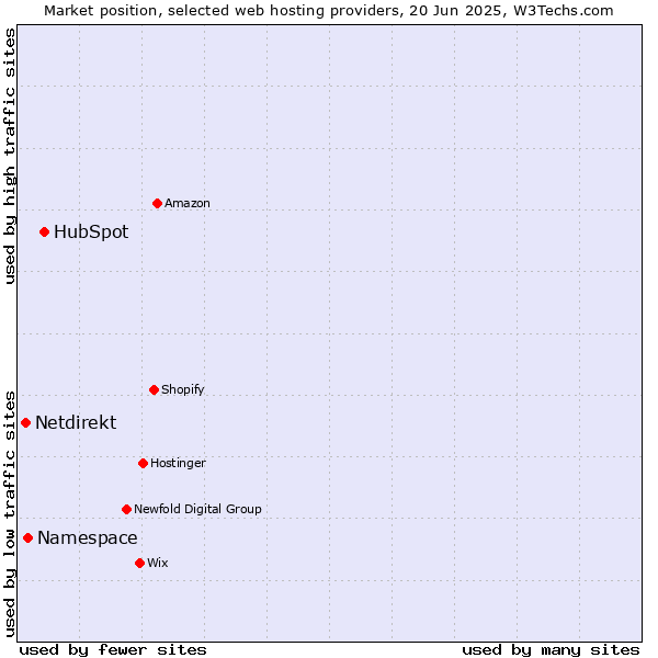 Market position of HubSpot vs. Namespace vs. Netdirekt