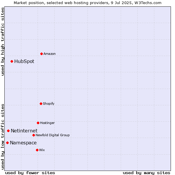Market position of HubSpot vs. Netinternet vs. Namespace