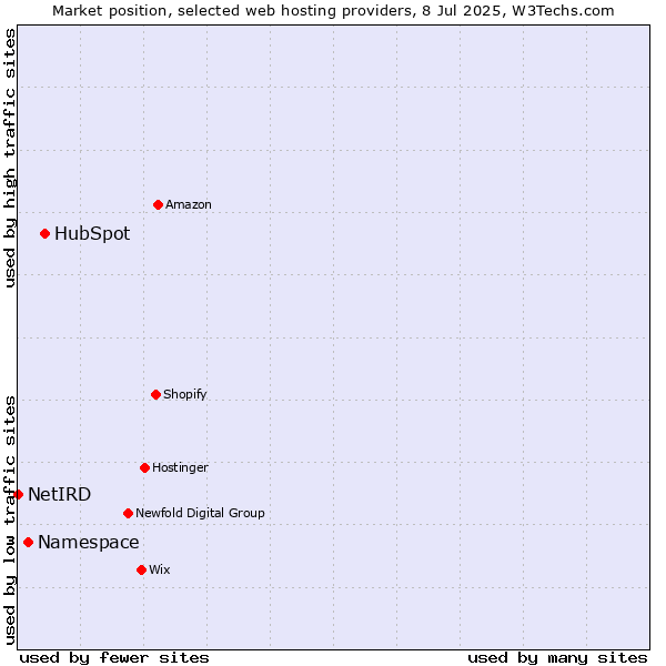 Market position of HubSpot vs. Namespace vs. NetIRD