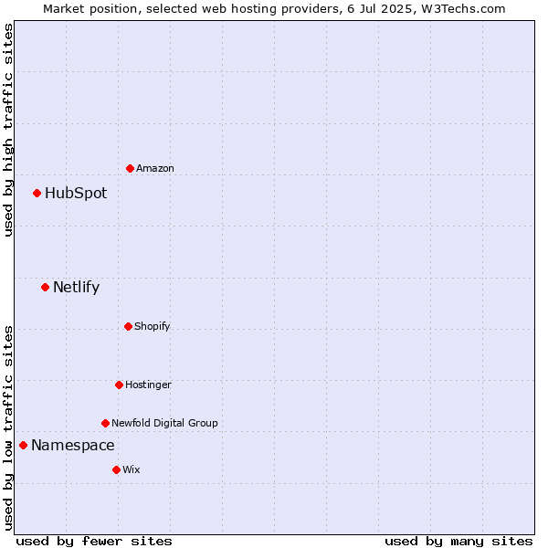 Market position of Netlify vs. HubSpot vs. Namespace