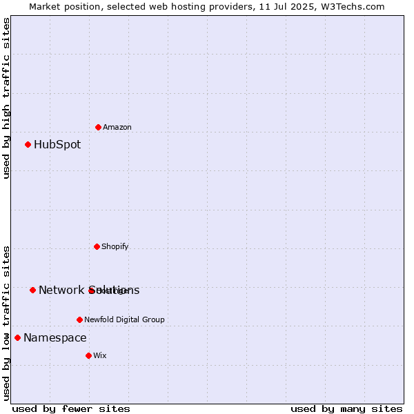 Market position of Network Solutions vs. HubSpot vs. Namespace