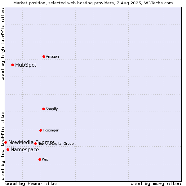 Market position of HubSpot vs. Namespace vs. NewMedia Express