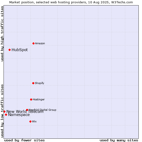 Market position of HubSpot vs. Namespace vs. New World Telecom