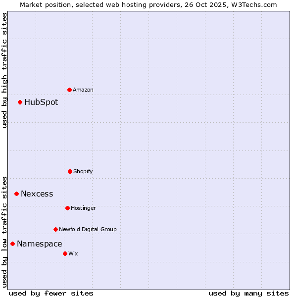 Market position of HubSpot vs. Nexcess vs. Namespace