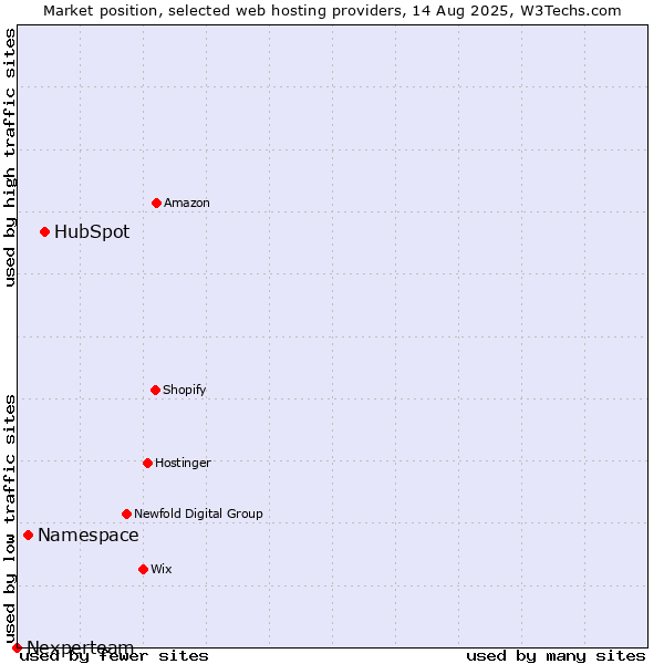 Market position of HubSpot vs. Namespace vs. Nexperteam