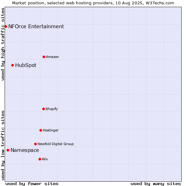 Market position of HubSpot vs. Namespace vs. NFOrce Entertainment