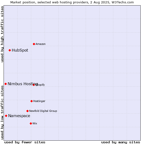 Market position of HubSpot vs. Namespace vs. Nimbus Hosting