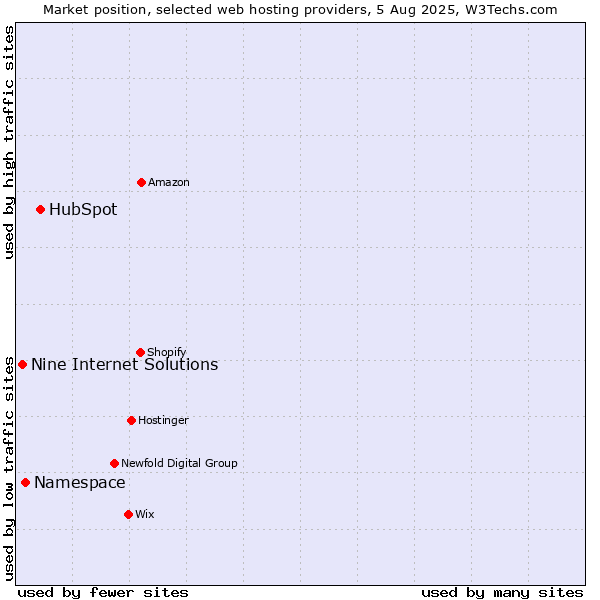 Market position of HubSpot vs. Namespace vs. Nine Internet Solutions