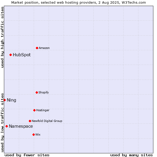 Market position of HubSpot vs. Namespace vs. Ning