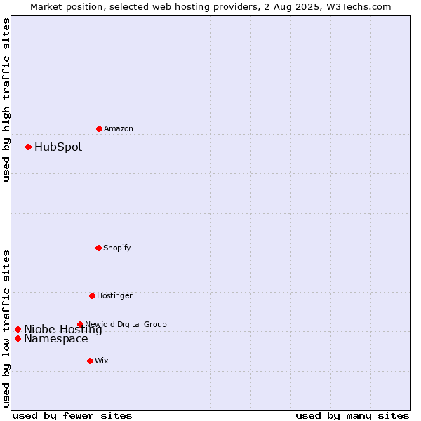 Market position of HubSpot vs. Niobe Hosting vs. Namespace