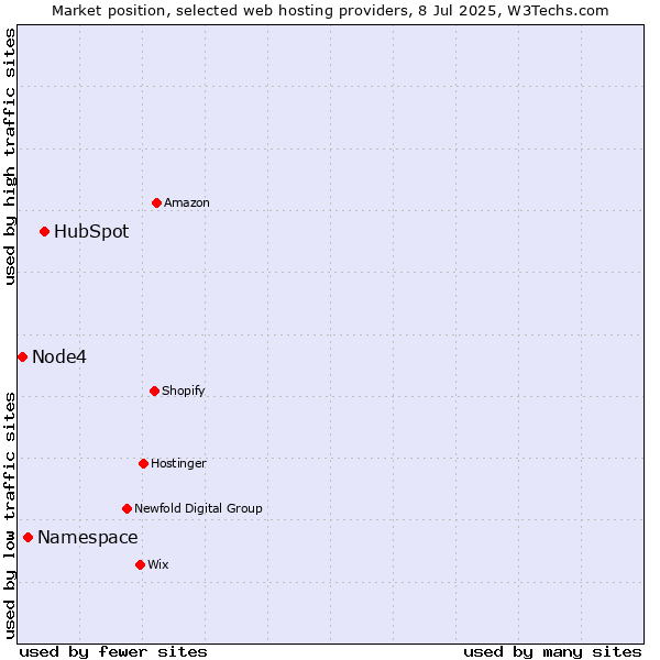 Market position of HubSpot vs. Namespace vs. Node4