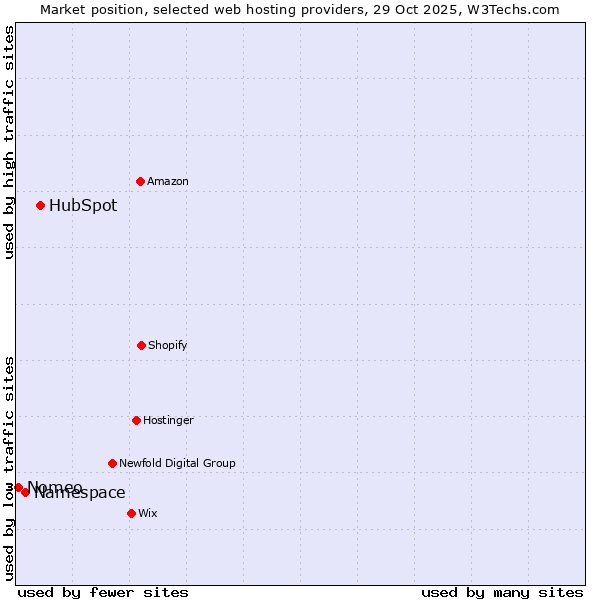 Market position of HubSpot vs. Namespace vs. Nomeo