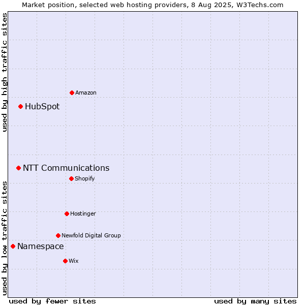 Market position of HubSpot vs. NTT Communications vs. Namespace