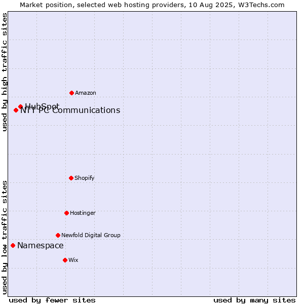 Market position of HubSpot vs. NTT PC Communications vs. Namespace