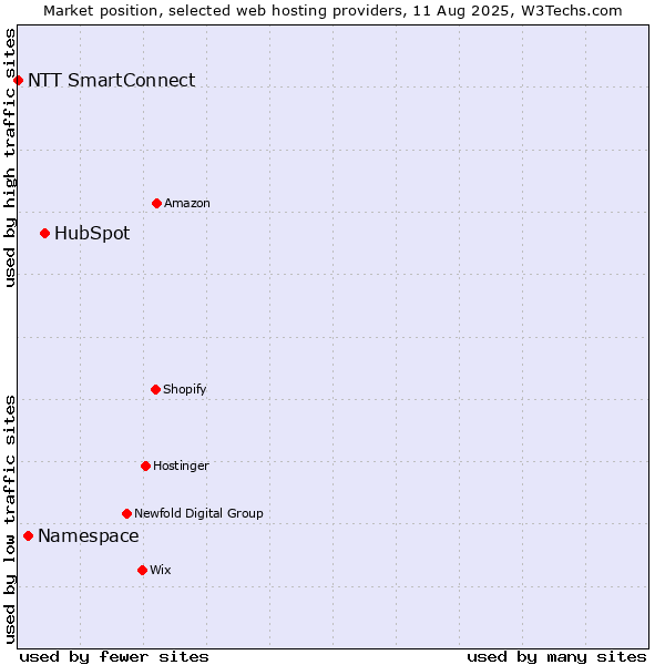 Market position of HubSpot vs. Namespace vs. NTT SmartConnect