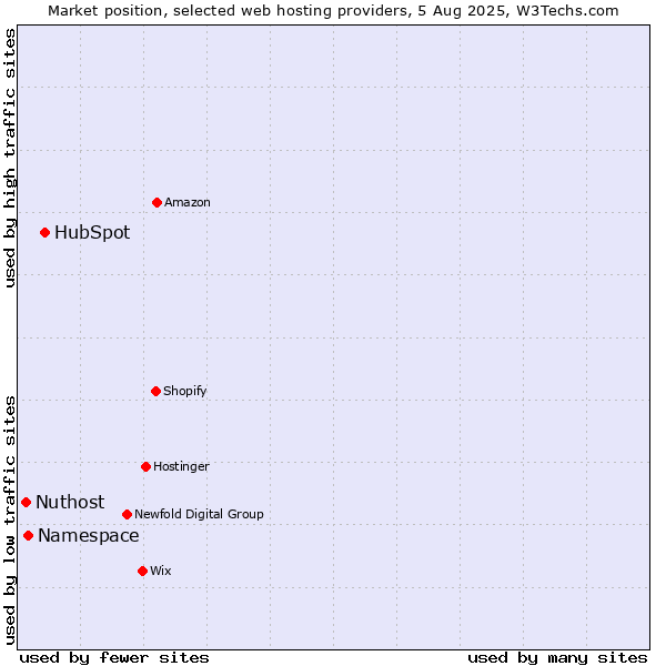 Market position of HubSpot vs. Namespace vs. Nuthost