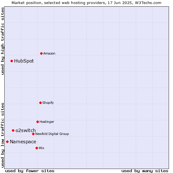 Market position of o2switch vs. HubSpot vs. Namespace