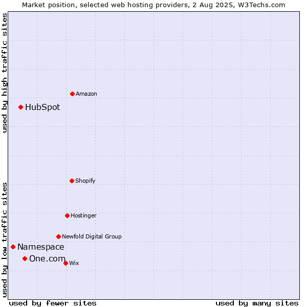 Market position of One.com vs. HubSpot vs. Namespace