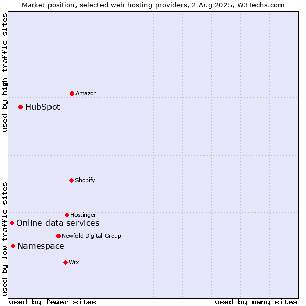 Market position of HubSpot vs. Namespace vs. Online data services