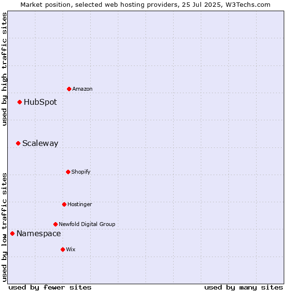 Market position of HubSpot vs. Scaleway vs. Namespace