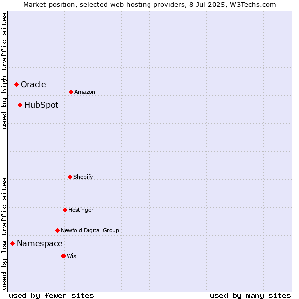 Market position of HubSpot vs. Oracle vs. Namespace