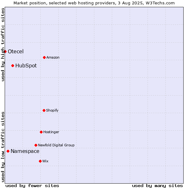 Market position of HubSpot vs. Namespace vs. Otecel