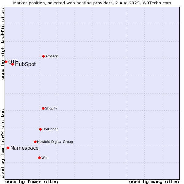 Market position of HubSpot vs. Namespace vs. OTE