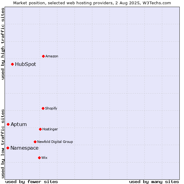 Market position of HubSpot vs. Aptum vs. Namespace