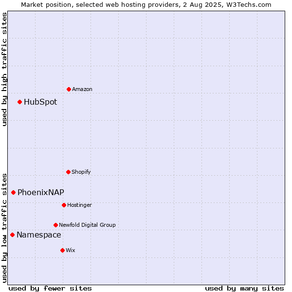 Market position of HubSpot vs. PhoenixNAP vs. Namespace