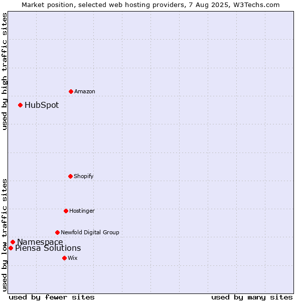 Market position of HubSpot vs. Namespace vs. Piensa Solutions