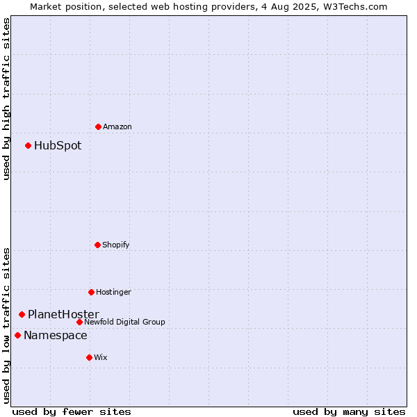 Market position of HubSpot vs. PlanetHoster vs. Namespace