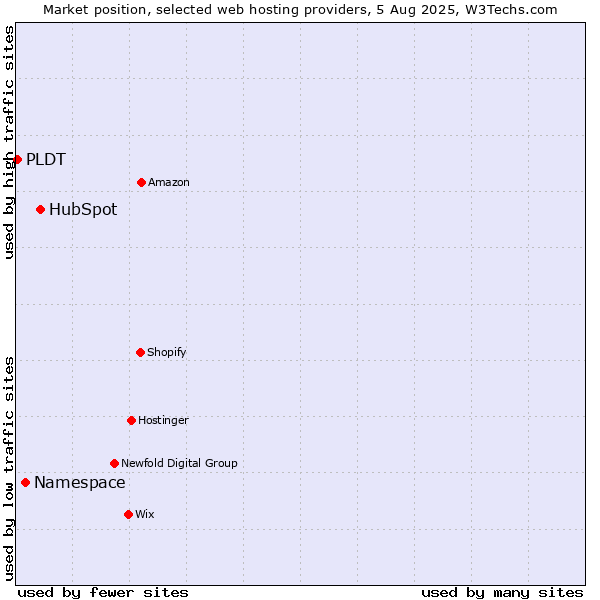 Market position of HubSpot vs. Namespace vs. PLDT