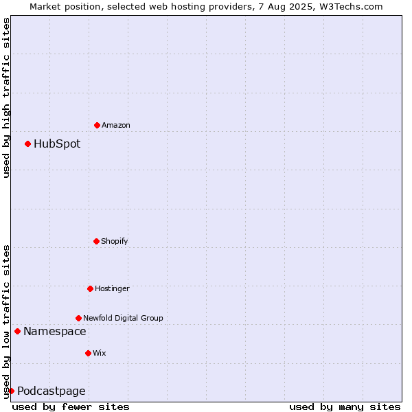Market position of HubSpot vs. Namespace vs. Podcastpage