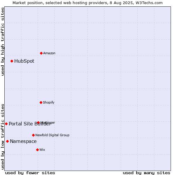 Market position of HubSpot vs. Namespace vs. Portal Site Builder