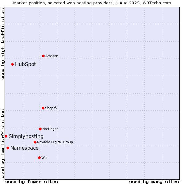 Market position of HubSpot vs. Namespace vs. Simplyhosting