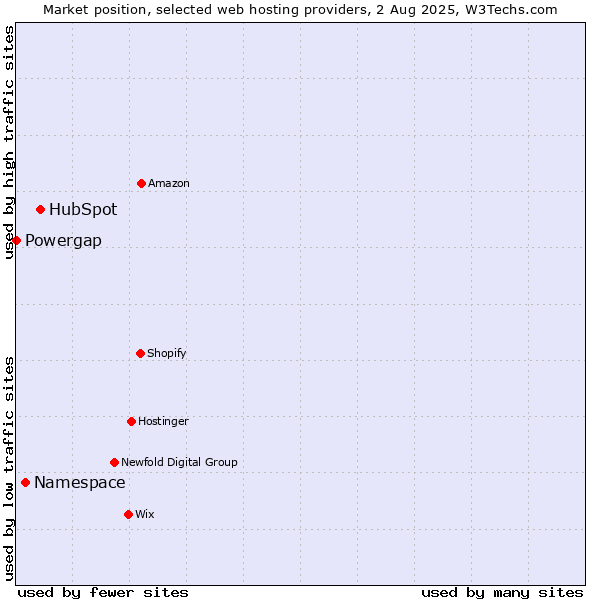 Market position of HubSpot vs. Namespace vs. Powergap