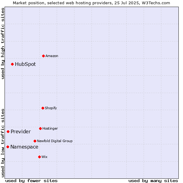 Market position of HubSpot vs. Previder vs. Namespace