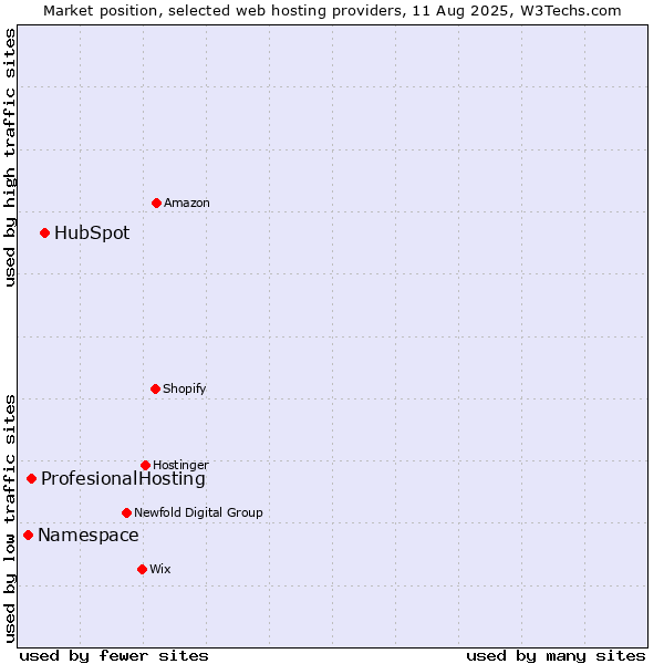 Market position of HubSpot vs. ProfesionalHosting vs. Namespace
