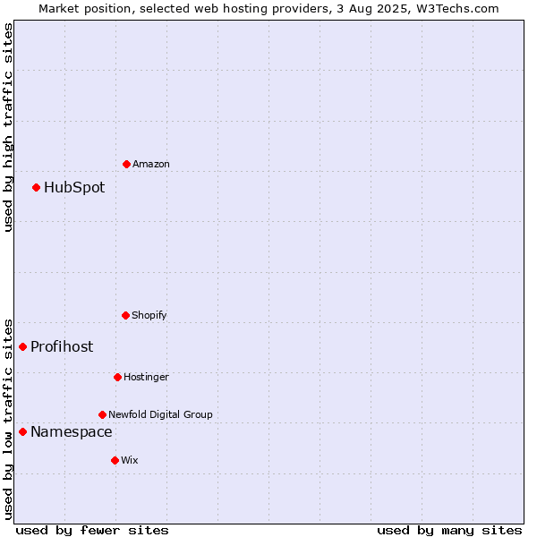 Market position of HubSpot vs. Namespace vs. Profihost