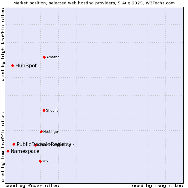 Market position of PublicDomainRegistry vs. HubSpot vs. Namespace