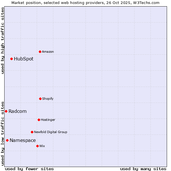Market position of HubSpot vs. Namespace vs. Radcom