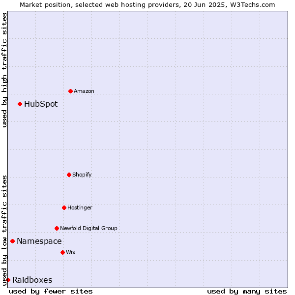 Market position of HubSpot vs. Namespace vs. Raidboxes