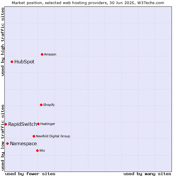Market position of HubSpot vs. Namespace vs. RapidSwitch