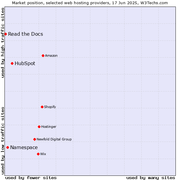 Market position of HubSpot vs. Namespace vs. Read the Docs