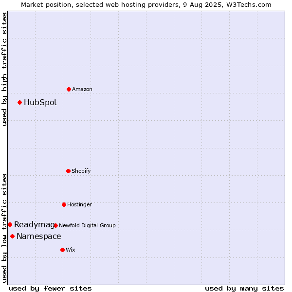 Market position of HubSpot vs. Namespace vs. Readymag