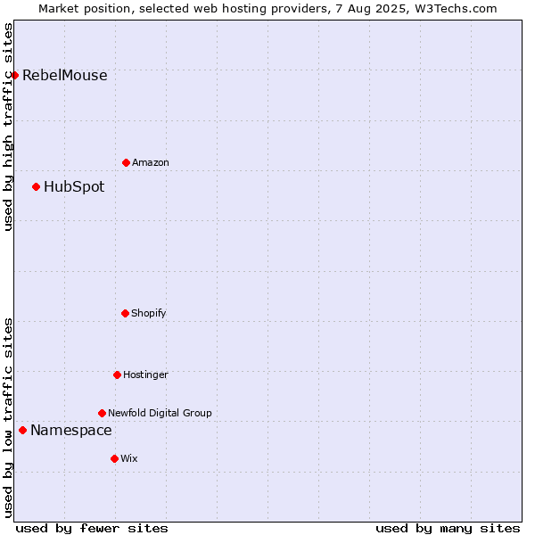 Market position of HubSpot vs. Namespace vs. RebelMouse