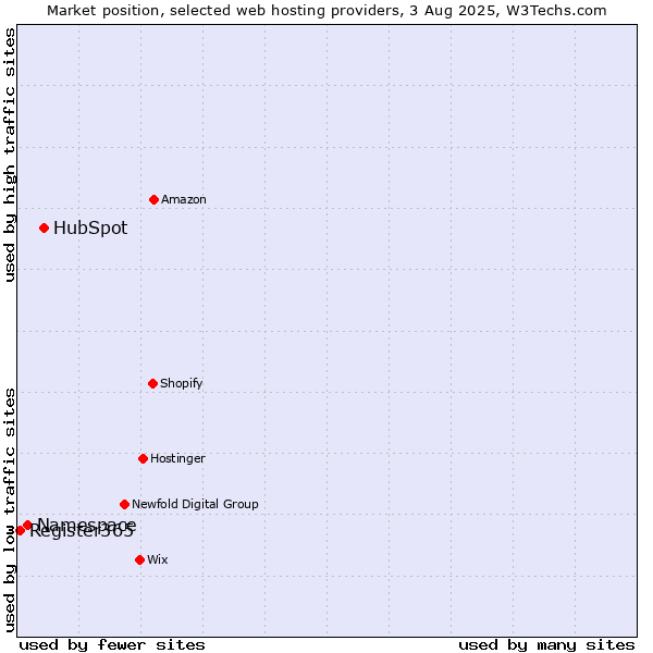 Market position of HubSpot vs. Namespace vs. Register365