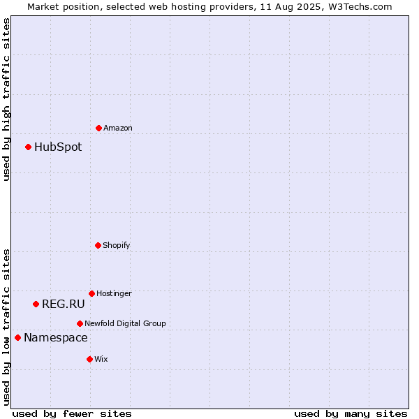 Market position of REG.RU vs. HubSpot vs. Namespace