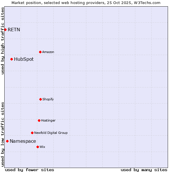 Market position of HubSpot vs. Namespace vs. RETN